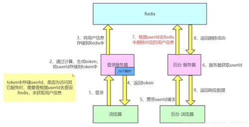 微服務(wù)架構(gòu)中的四種登錄實現(xiàn)方式以及原理解析